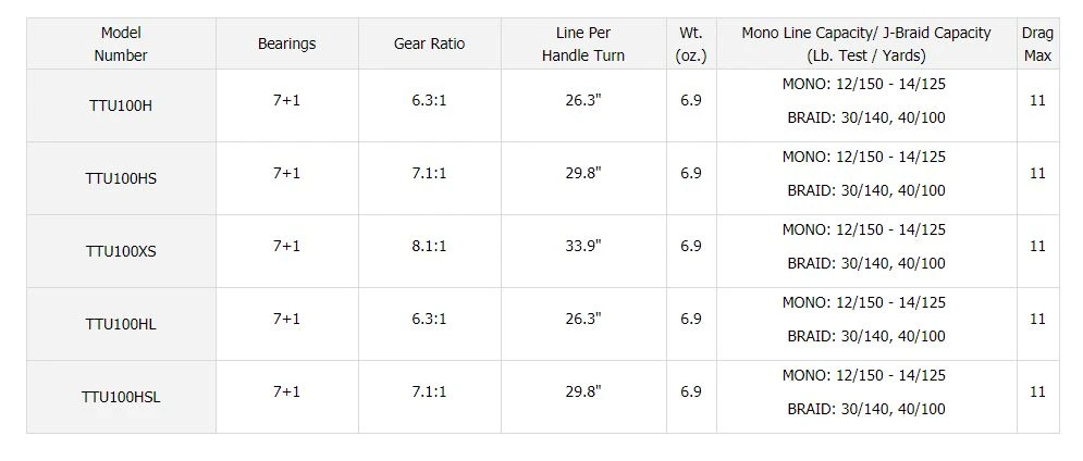 Daiwa Tatula 100 TWS Baitcasting Reels 8 Daiwa Tatula 100 TWS Baitcasting Reels - Image 8